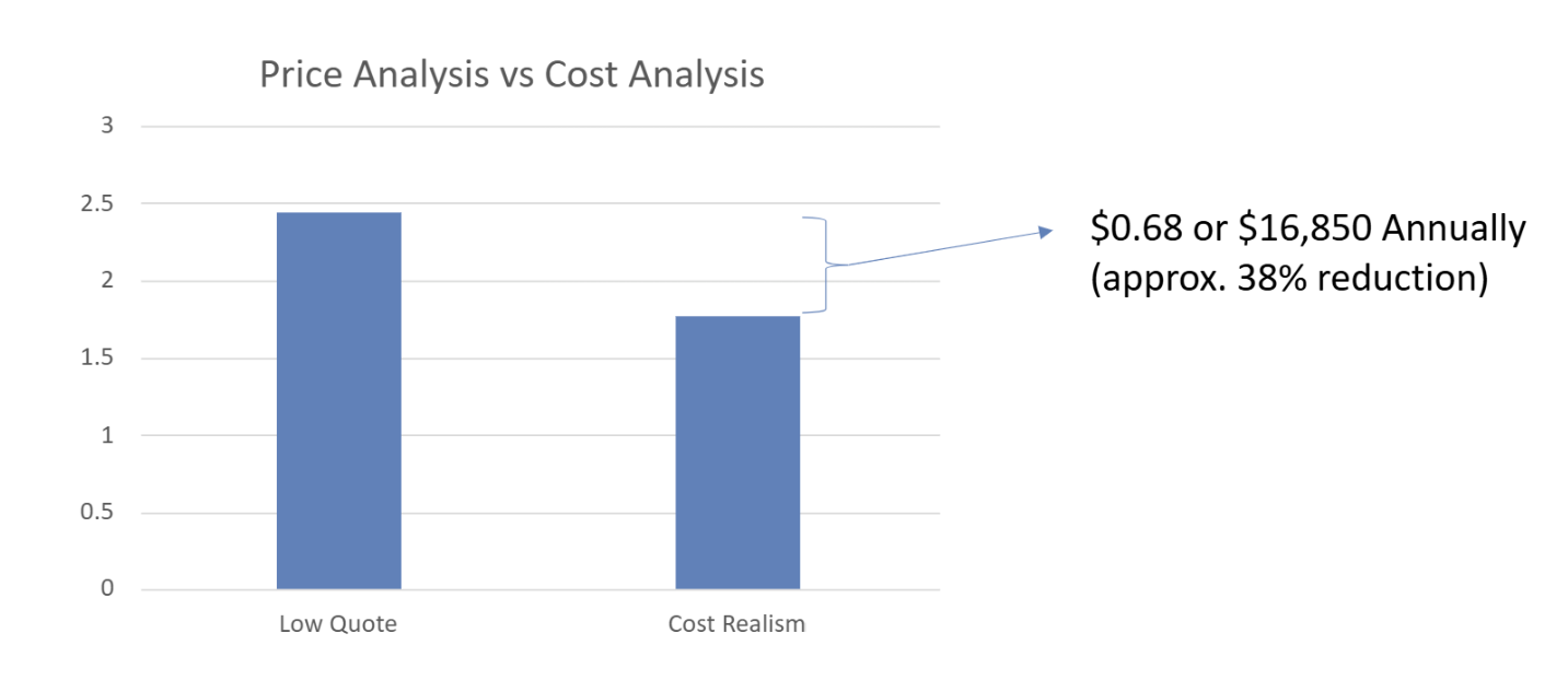 DFMA should cost analysis sample