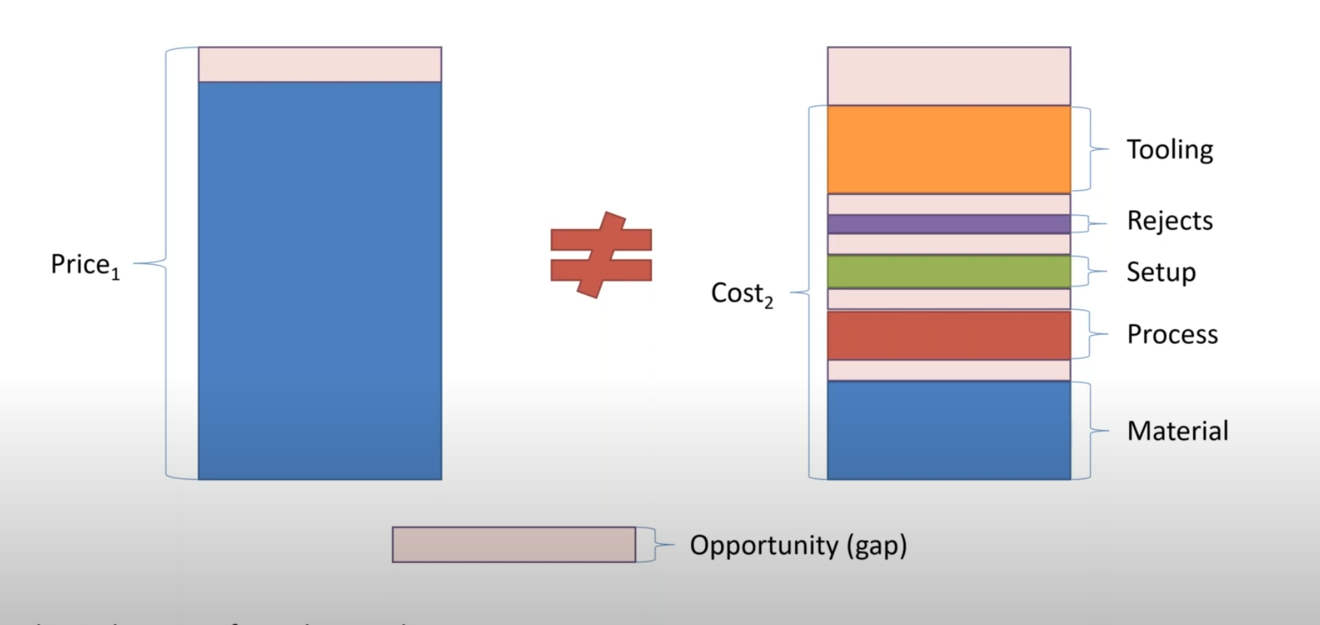 Cost and Price Video