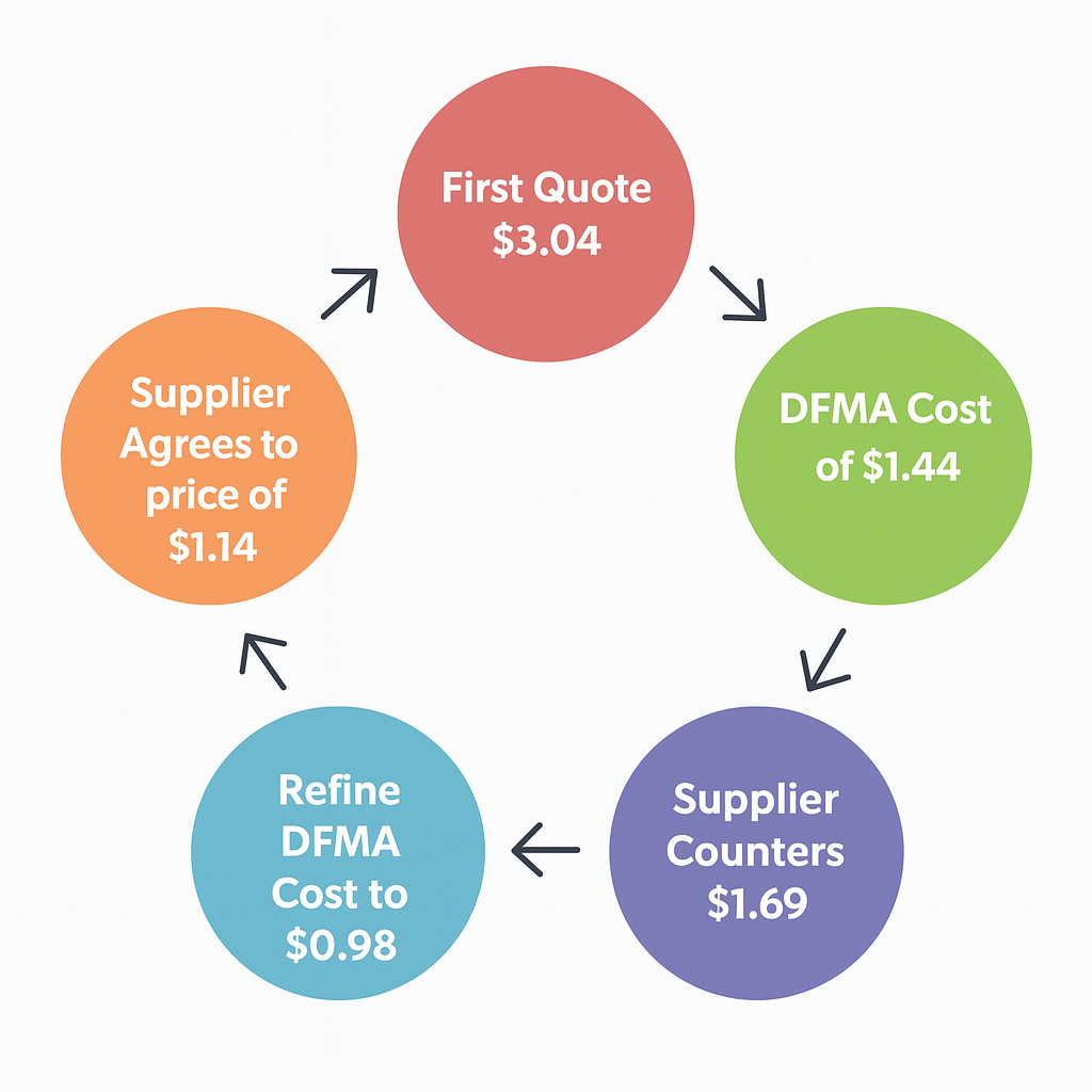 Cost Flowchart