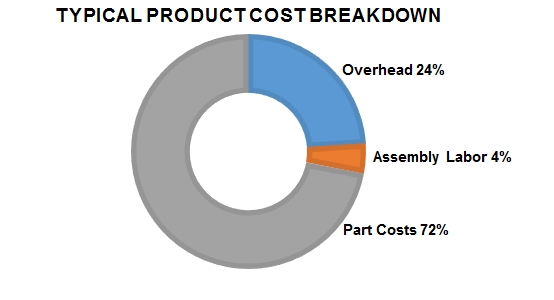 Typical product cost breakdown chart
