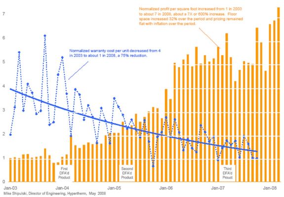 DFMA 5 year chart
